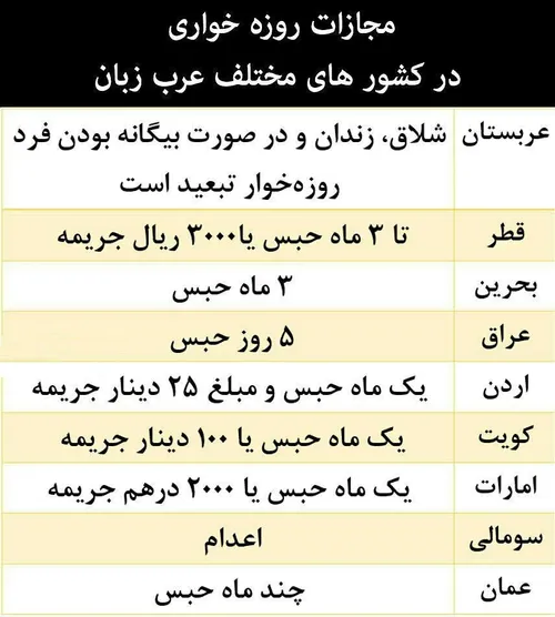 مجازات روزه خواری در کشورهای مختلف عرب زبان