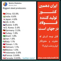 ▪️‏ايران دهمين  كشور توليد كننده فولاد در جهان است. 