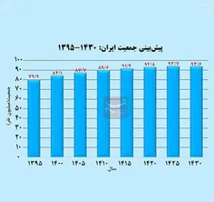 آغاز نزول جمعیت ایران از ۱۴۲۵