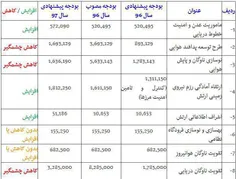 📸  نگاهی مقایسه‌ای به بودجه‌های پیشنهادی و مصوب سال 1396 