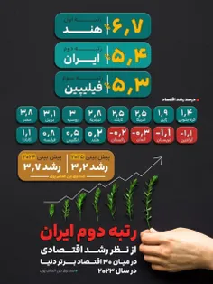رتبه دوم ایران از نظر رشد اقتصادی در میان ۳۰ اقتصاد برتر 