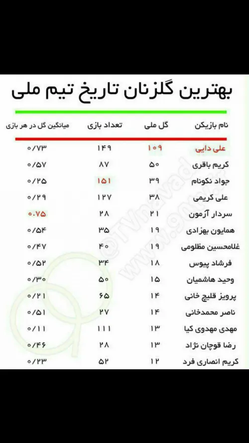 جدول گلزنان تیم ملی علی دایی صدره