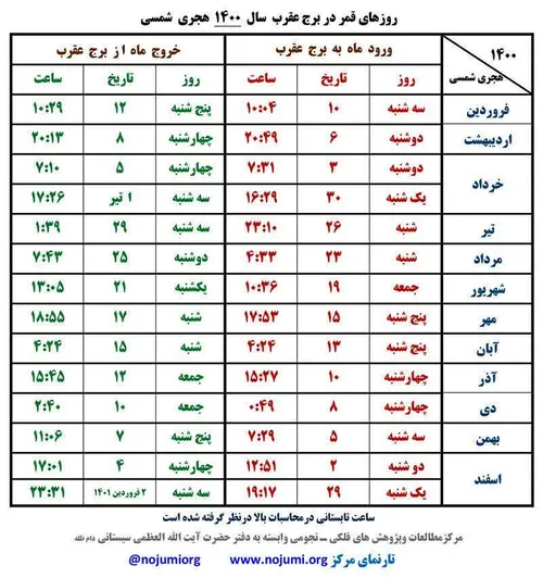 روزهای قمر در عقرب