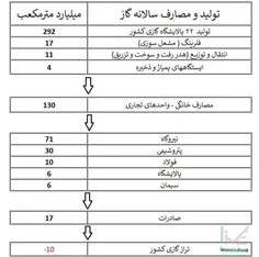 📌 آیا اروپا محتاج گاز ماست ؟!