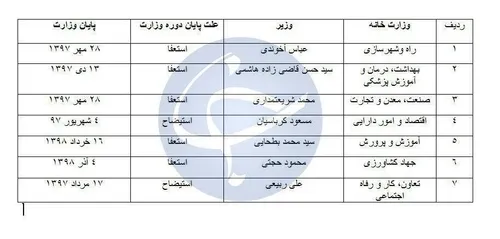 ۶ استعفا و ۲ استیضاح در دوره دوم دولت روحانی