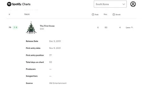 آهنگ «The First Snow» اکسو دوباره با رتبه 75 وارد چارت رو