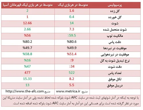 پرسپولیس دقیق تر و با کیفیت تر نسبت به لیگ و رقبا (^ ^)