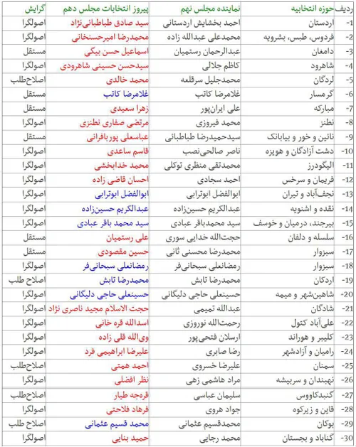 جدول شماره1...لیست قطعی نمایندگان مجلس در شهرستان ها همرا