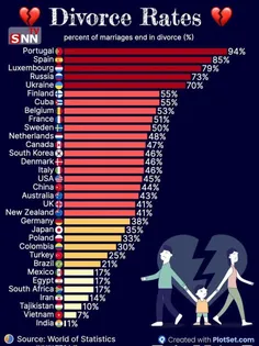 🚨 تا چیزی هم میشه میگن ایران رتبه اول #طلاق در دنیا رو دا