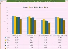 🔸میانگین معدل دانش‌آموزان سال ۱۳۹۸ رشته تجربی، ۱۳.۷۷ بود 