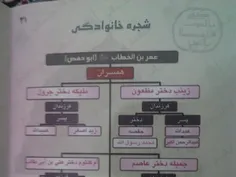 شجره ی خانوادگی عمربن خطاب