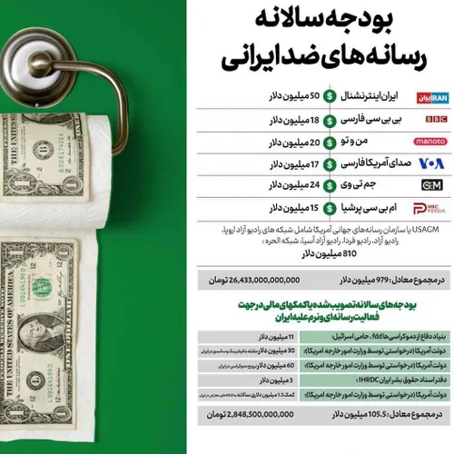 بودجه سالانه رسانه های ضد ایرانی