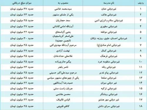 🔴 گرانترین مدارس تهران منصوب به چه کسانی است؟