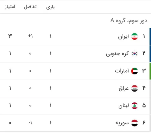 جدول گروه A مقدماتی جام جهانی در پایان هفته اول