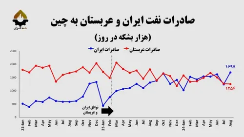 ثمره توافق پکن؛ افزایش یک میلیون بشکه ‎ صادرات نفت ایران 