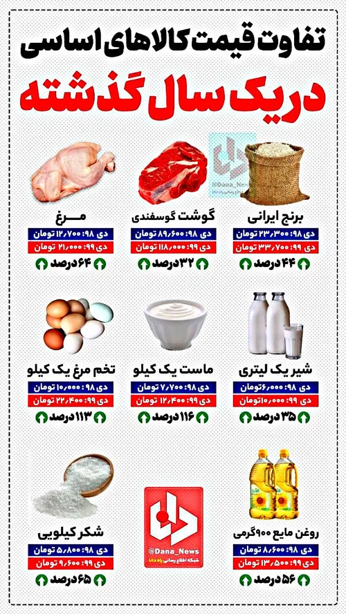 تفاوت قیمت کالاهای اساسی با ارز 420۰