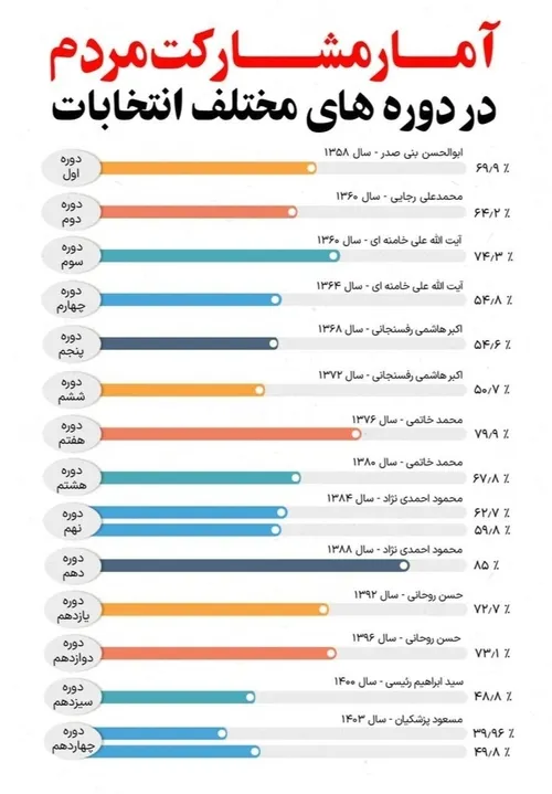 آمار مشارکت دوره های مختلف ریاست جمهوری