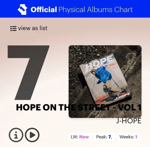 آلبوم "HOPE ON THE STREET VOL.1" جیهوپ در جایگاه هفتم چار