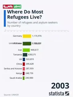 🎥 میزبانان اصلی پناهندگان در جهان چه کشورهایی هستند؟