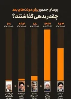 🔴علت اینکه می گویند رییسی برای دولت بعد ۸۰۰ همت بدهی گذاش