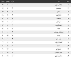 جدول رده بندی لیگ برتر در پایان بازی های امروز