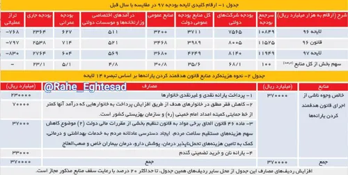 ♻ ️انتظارات تورمی بودجه ۹۷؛ نقطه سرآغاز تنش های اجتماعی❗ 