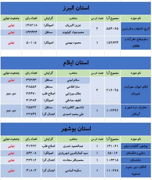 نتایج انتخابات مجلس شورای اسلامی (۴)