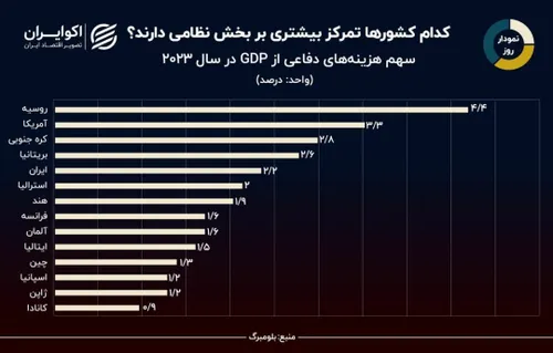 نمودار روز: ایران پنجمین کشور دنیا از نظر هزینه های دفاعی