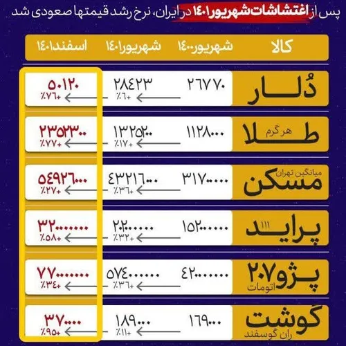 قیمت ها قبل و بعد از اغتشاشات