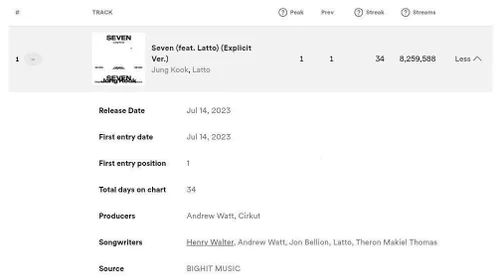آهنگ "Seven" با ۸,۲۵۹,۵۸۸ میلیون استریم برای سی و سومین ر