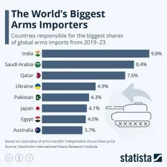 🔴 بزرگترین وارد کنندگان تسلیحات در جهان بین سال‌های ۲۰۱۹ 