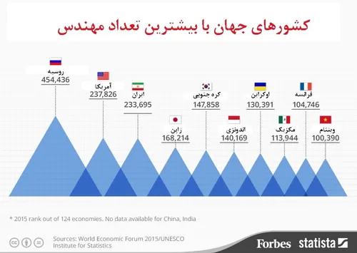 ایران سومین کشور جهان در تربیت مهندس