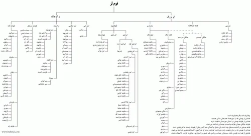 پراکندگی قوم بزرگ لر