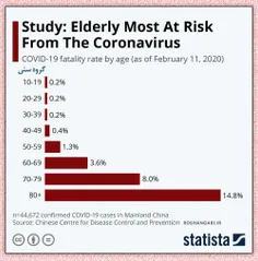 ویروس کرونا برای کدام گروه سنی خطرناک‌تر است؟