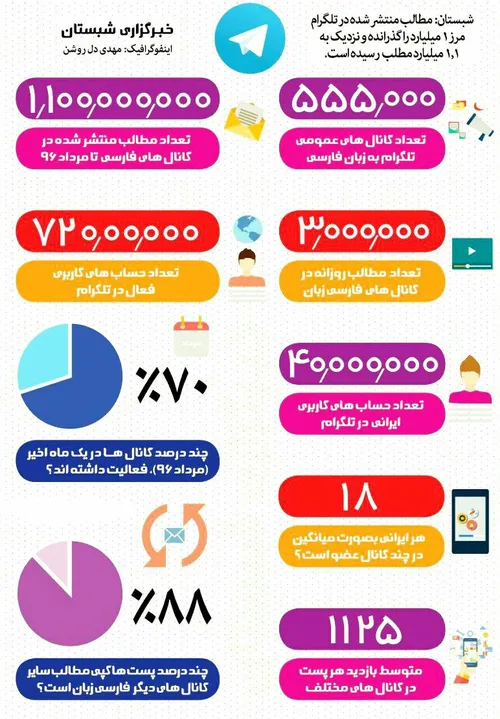 تو تلگرام هم فارسی زبونا رکورد شکوندن .....بابا ما دیگه ک