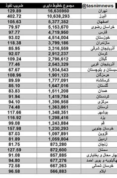 رتبه تعداد تلفن همراه در شهر ها