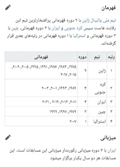 پر افتخارترین تیم ملی والیبال آسیا