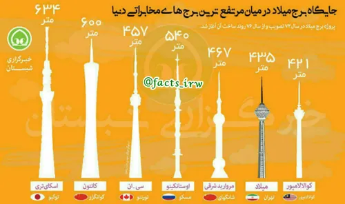 جایگاه برج میلاد در میان مرتفع ترین برج های مخابراتی دنیا