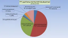 آمار بدهی‌های عظیم دولت روحانی که توسط دولت رئیسی تسویه ک