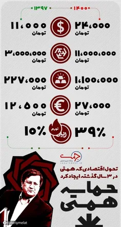 📊 تحولات اقتصادی کشور در زمان همتی/غوغای همتی نگر!