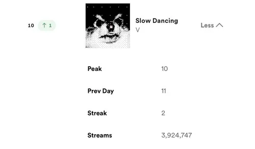 آهنگ "Slow Dancing" وی با 3,924,747 استریم شده وارد تاپ 1