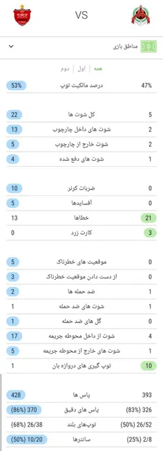 آمار بازی پرسپولیس و الریان