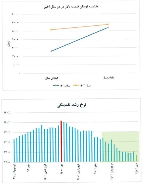 🔻کمترین میزان رشد نقدینگی در سه سال اخیر