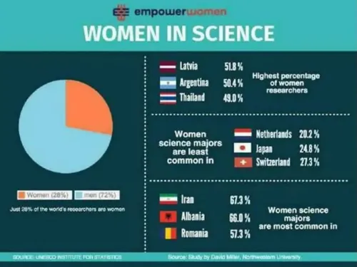 یه چیزی بگم ایران از نظر تعداد دانشجوی دختر تو جهان اول ش