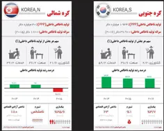 مقایسه پارامترهای اقتصادی در دو کره