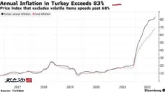 📸 تورم ترکیه رکورد ۲۴ساله شکست!