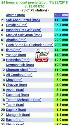 🌧 بیشترین میزان بارش ثبت شده ایستگاهای بین المللی کشور من