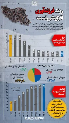 روند افزایشی فرزندآوری 