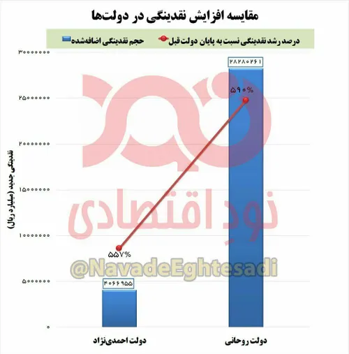 🔻رکورد افزایش نقدینگی دولت احمدی نژاد هم در دولت روحانی ش
