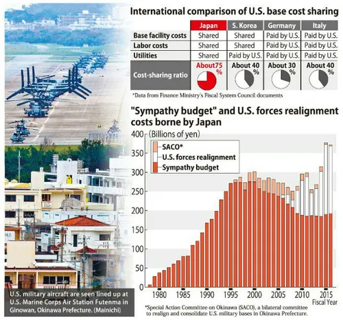 ۷۵ درصد هزینه حضور نظامی آمریکا در ژاپن را توکیو پرداخت م